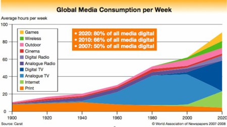global-media-consumption-per-week-by-medium (1)